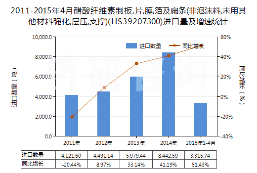 2011-2015年4月醋酸纖維素制板,片,膜,箔及扁條(非泡沫料,未用其他材料強(qiáng)化,層壓,支撐)(HS39207300)進(jìn)口量及增速統(tǒng)計